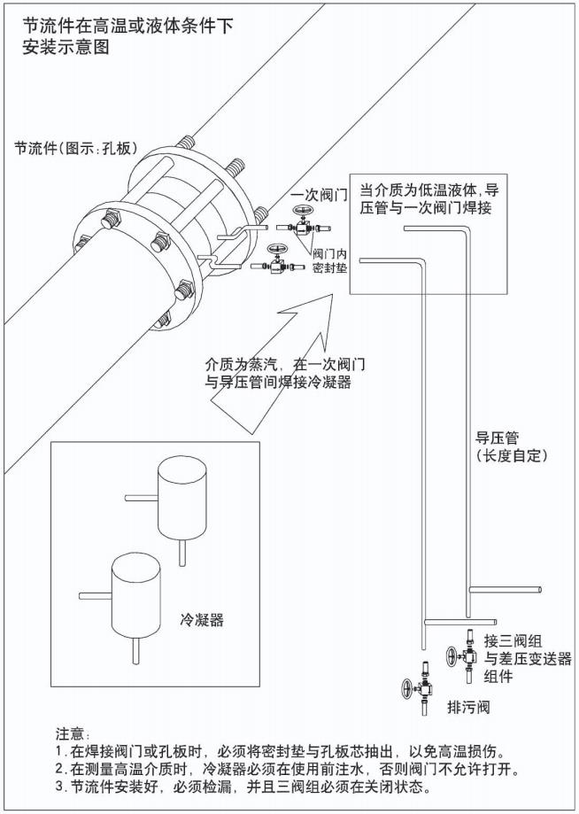 低溫乙烯孔板流量計節流件在高溫或液體條件下安裝示意圖