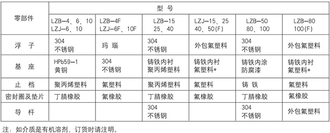 玻璃轉子氮氣流量計零部件材質對照表