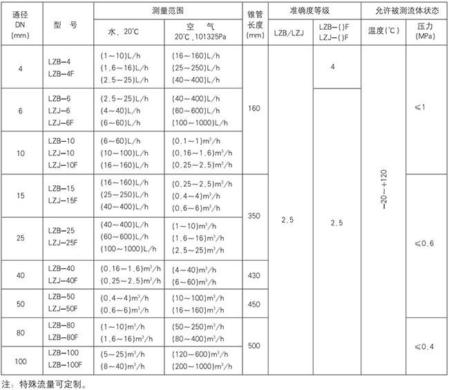 玻璃轉子氮氣流量計規格型號對照表