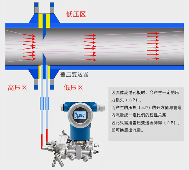 差壓孔板流量計(jì)工作原理圖