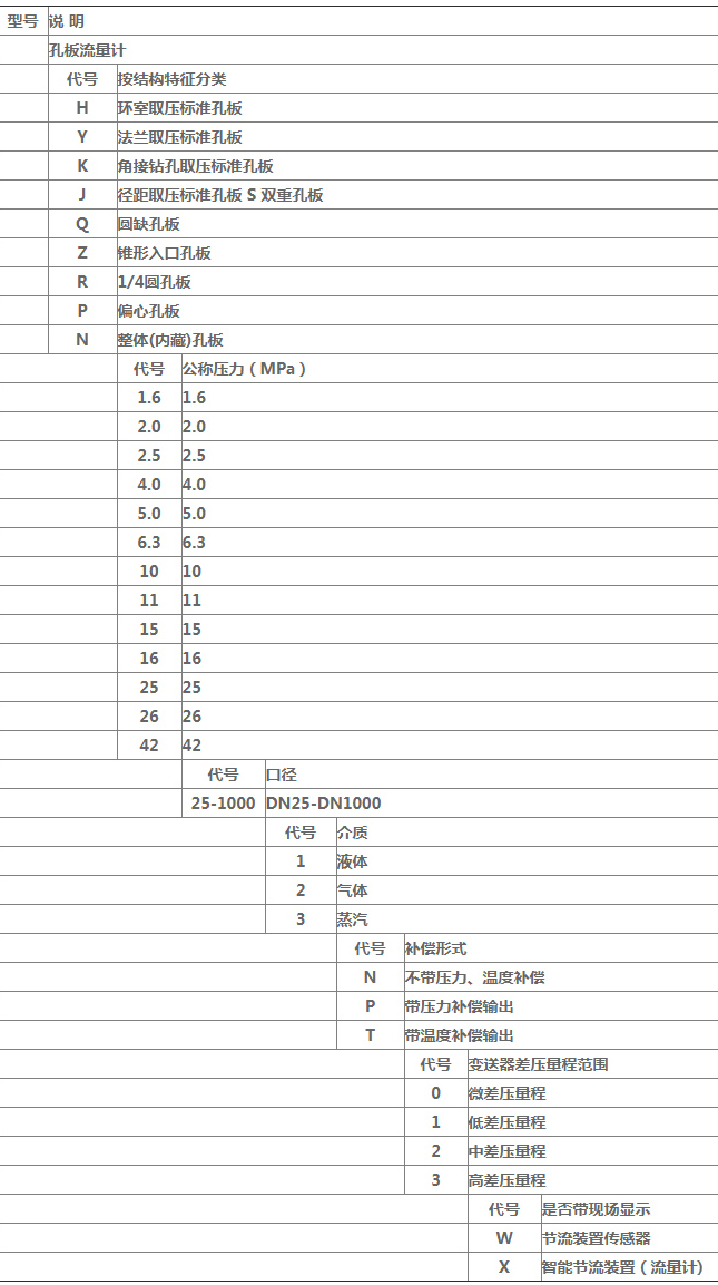 管段式孔板流量計規格選型表