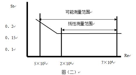 一氧化碳流量計斯特羅哈爾數(shù)（St）與雷諾數(shù)（Re）的關(guān)系曲線圖