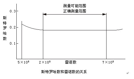 dn25壓縮空氣流量計斯特羅哈爾數（St）與雷諾數（Re）的關系曲線圖