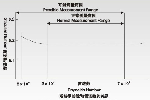 水蒸汽流量計原理曲線圖